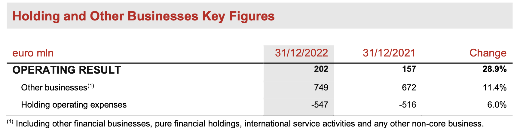 holding-and-other-businesses-key-figures-2022